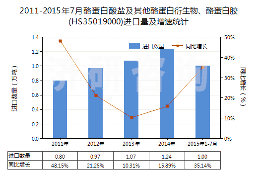 2011-2015年7月酪蛋白酸鹽及其他酪蛋白衍生物、酪蛋白膠(HS35019000)進口量及增速統(tǒng)計